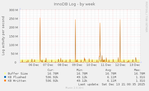 InnoDB Log
