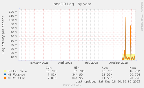 InnoDB Log
