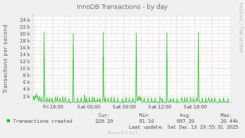 InnoDB Transactions