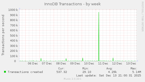 InnoDB Transactions