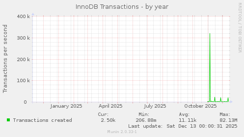 InnoDB Transactions