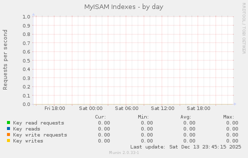 MyISAM Indexes