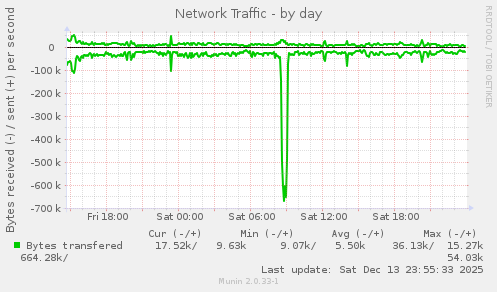 Network Traffic