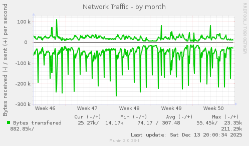 Network Traffic