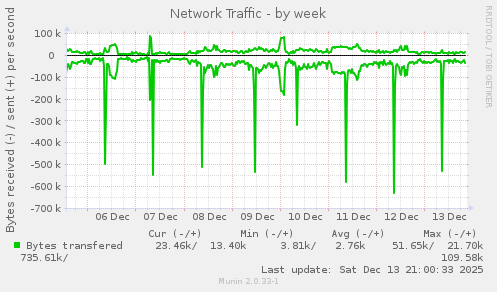 Network Traffic