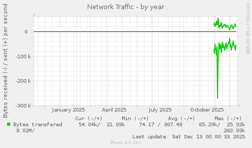 Network Traffic