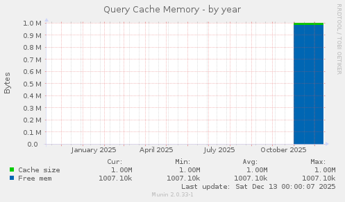 Query Cache Memory