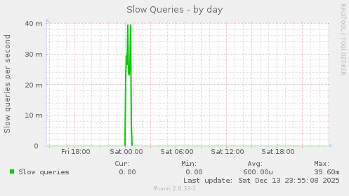 Slow Queries