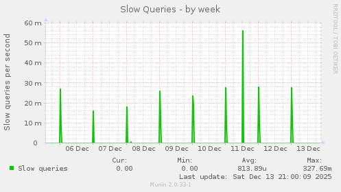 Slow Queries