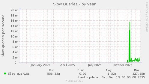 Slow Queries