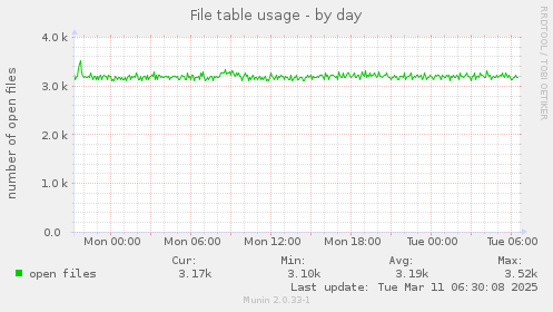 File table usage