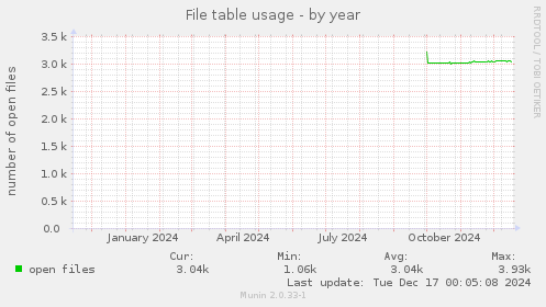 File table usage