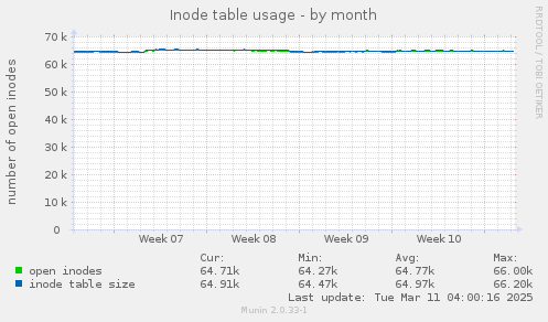 Inode table usage