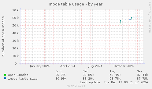 Inode table usage