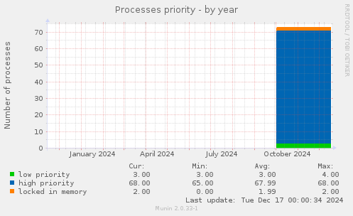 Processes priority