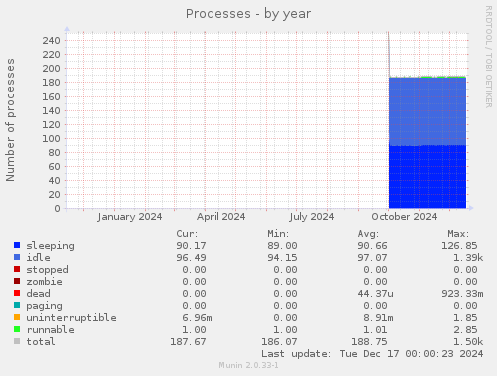 Processes