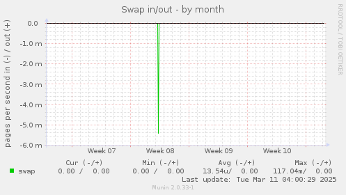 Swap in/out