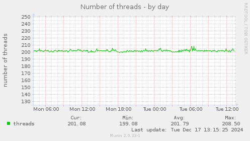 Number of threads