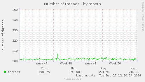 Number of threads