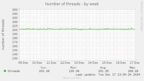 Number of threads