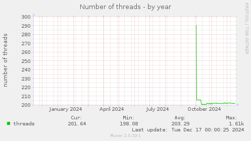 Number of threads