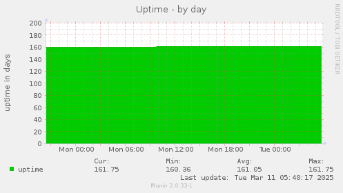 Uptime