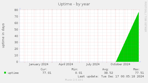 Uptime