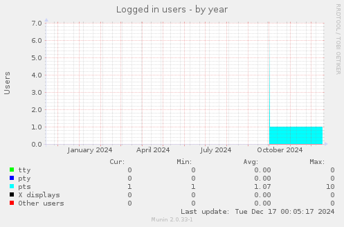 Logged in users