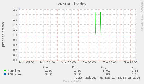 VMstat