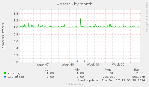 VMstat