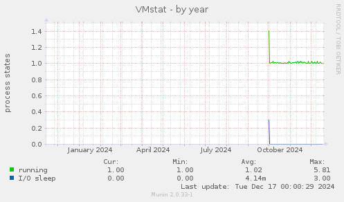 VMstat