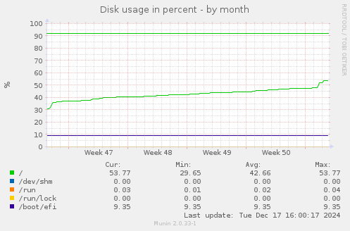 Disk usage in percent