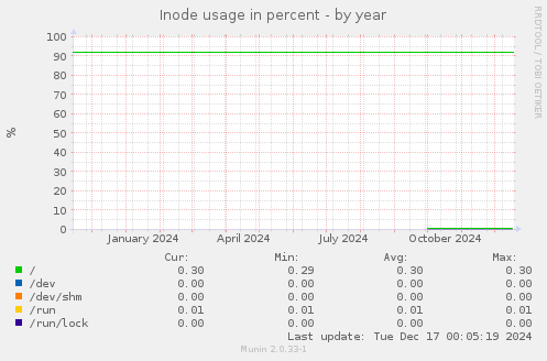 Inode usage in percent