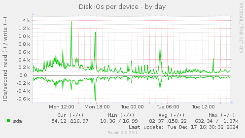 Disk IOs per device