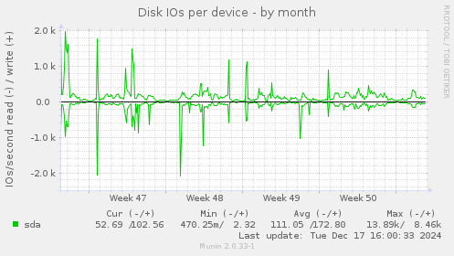 Disk IOs per device