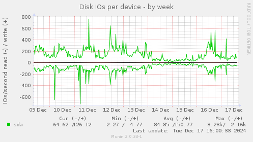 Disk IOs per device