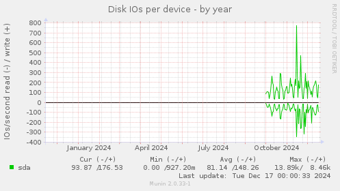 Disk IOs per device