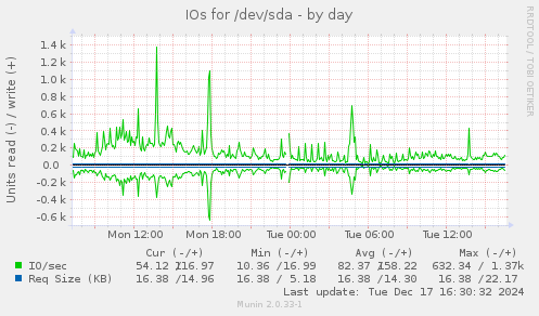 IOs for /dev/sda