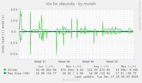 IOs for /dev/sda