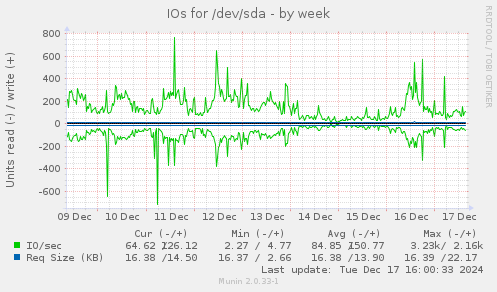 IOs for /dev/sda