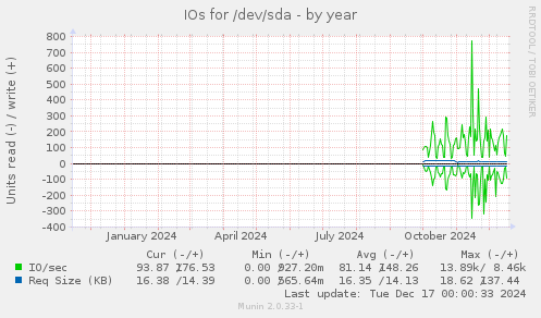 IOs for /dev/sda