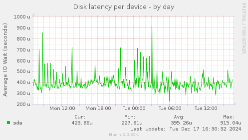 Disk latency per device