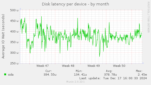 Disk latency per device