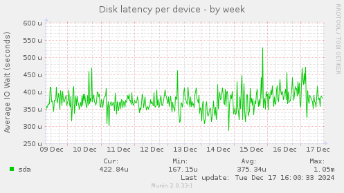 Disk latency per device