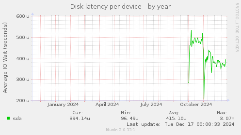 Disk latency per device