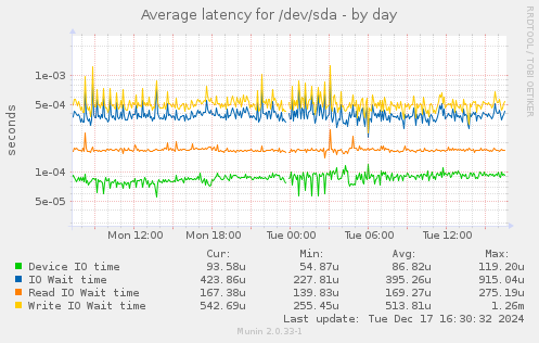 Average latency for /dev/sda