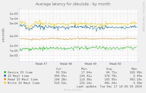 Average latency for /dev/sda