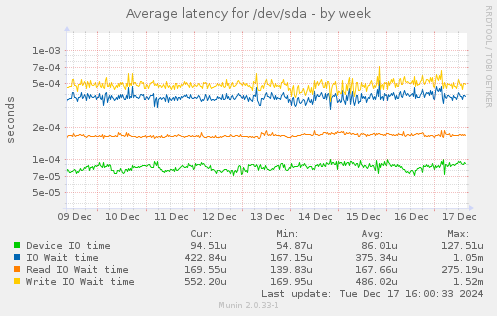 Average latency for /dev/sda