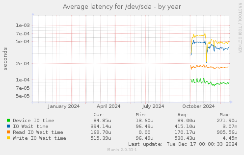 Average latency for /dev/sda