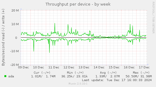 Throughput per device